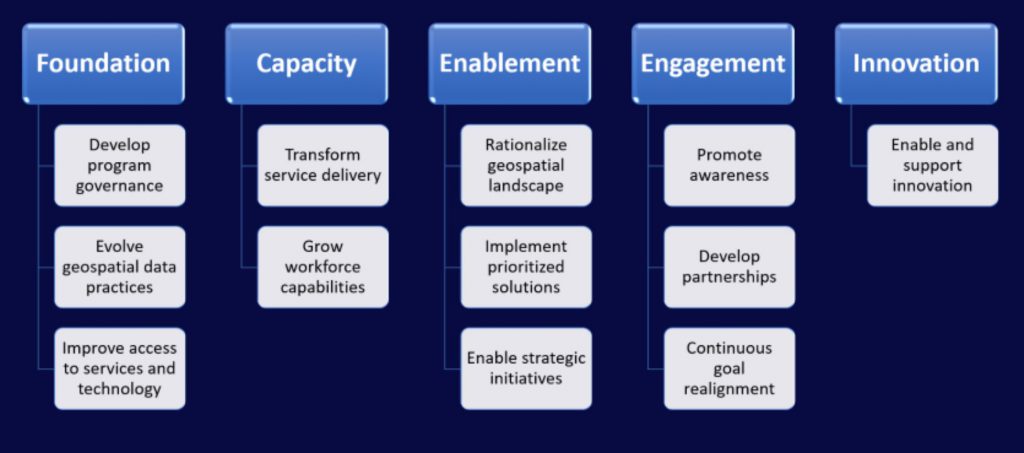 Geospatial Strategy